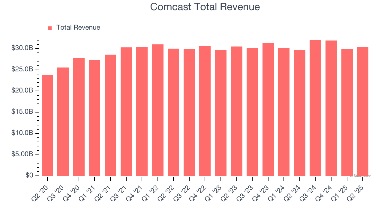 Comcast Total Revenue