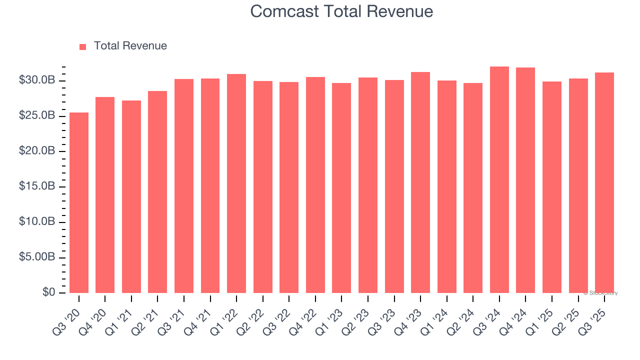 Comcast Total Revenue
