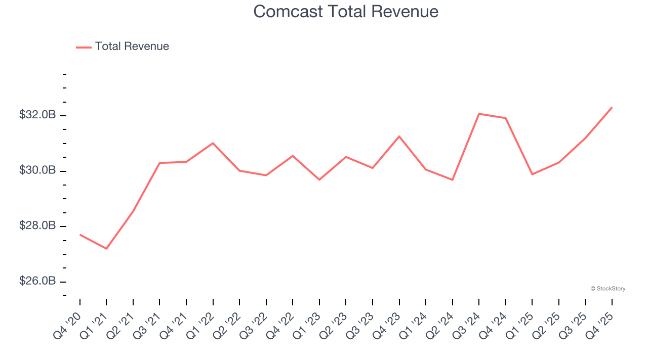 Comcast Total Revenue