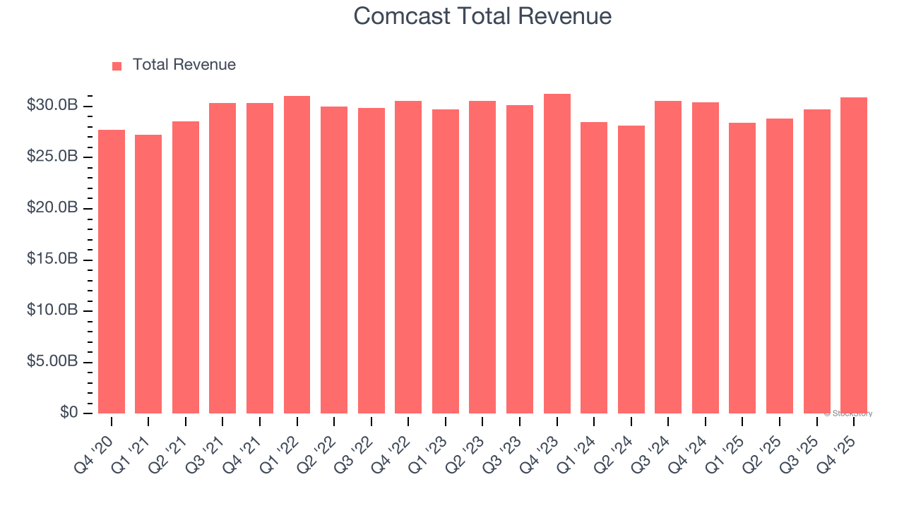 Comcast Total Revenue