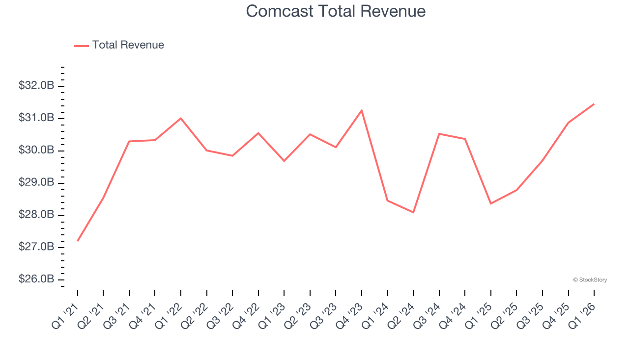 Comcast Total Revenue