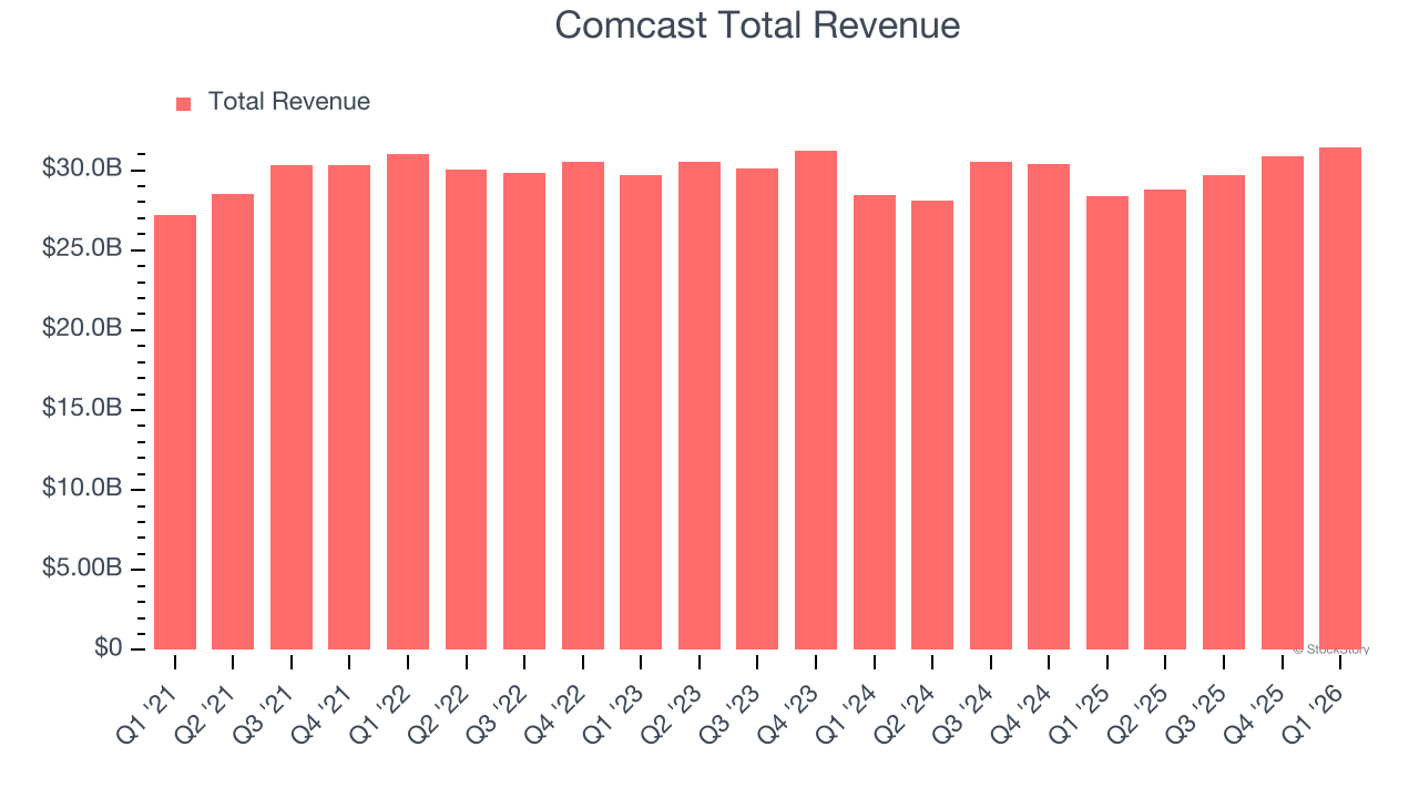 Comcast Total Revenue