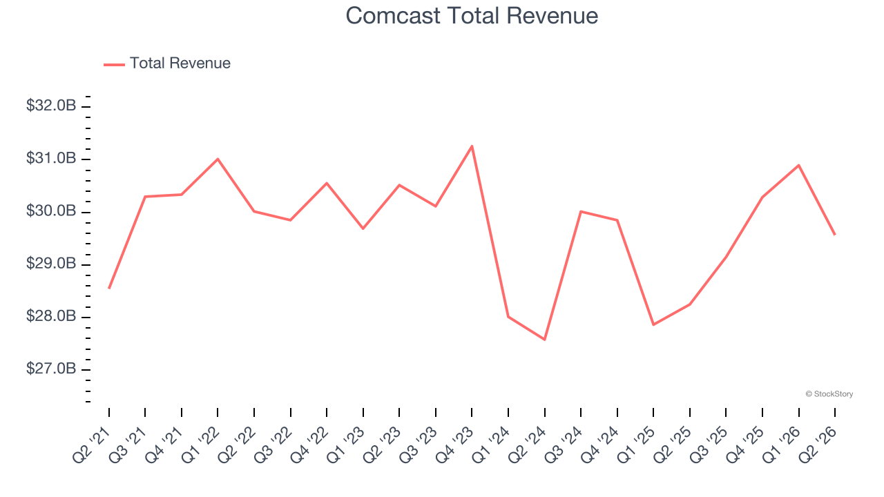 Comcast Total Revenue