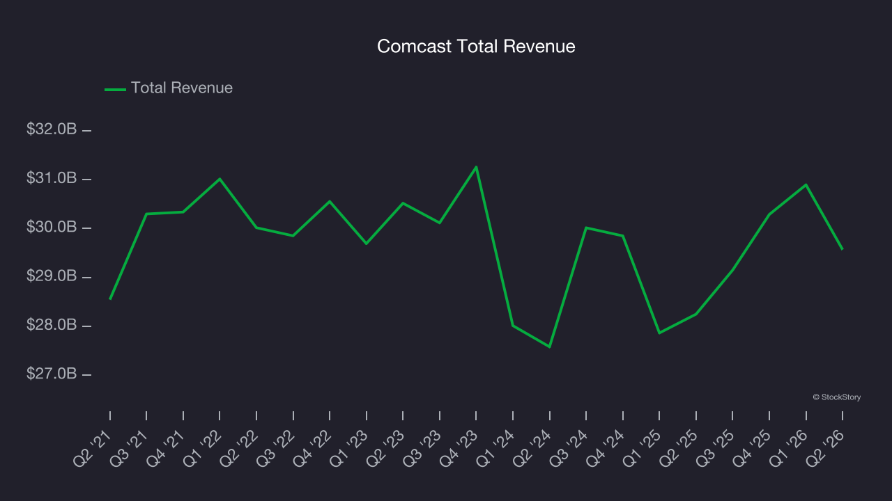 Comcast Total Revenue