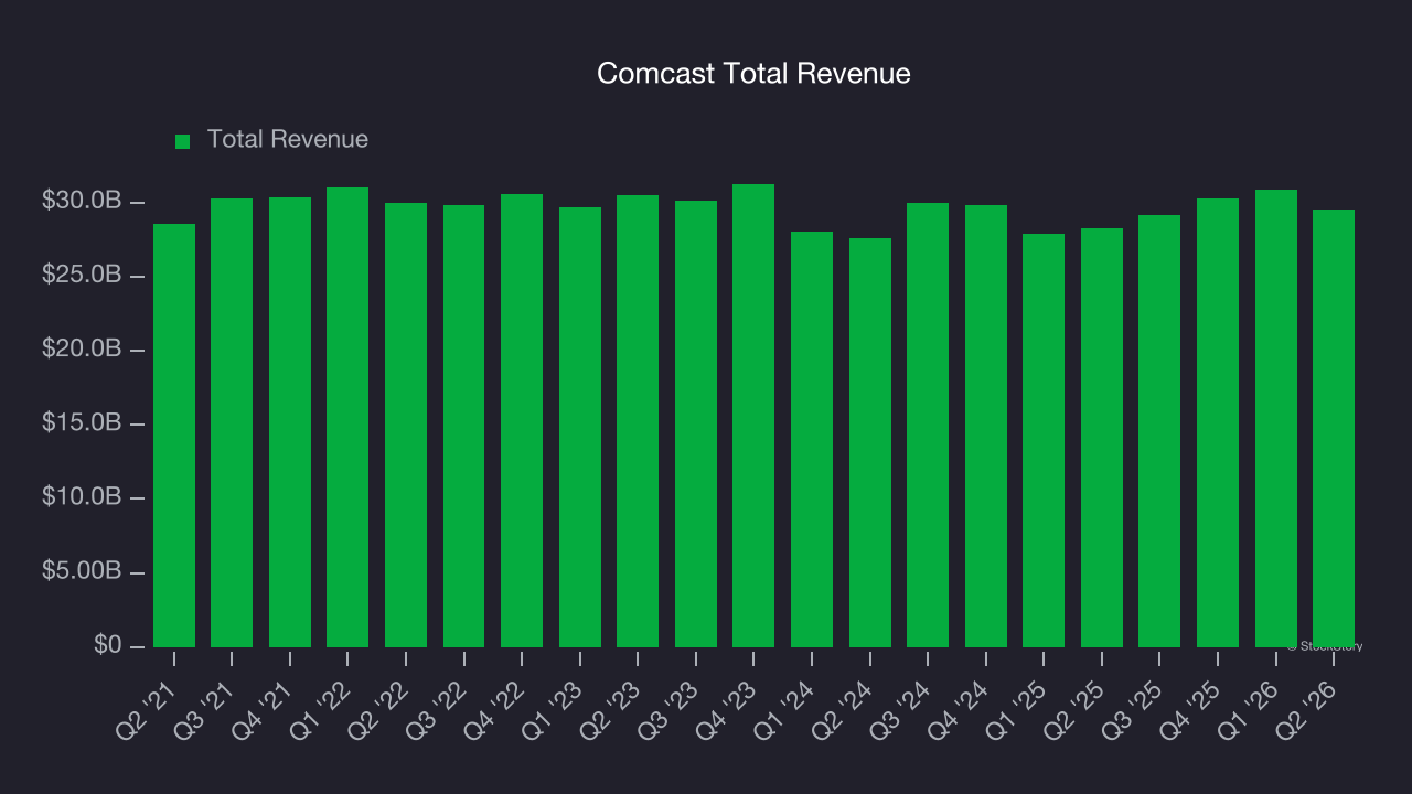 Comcast Total Revenue