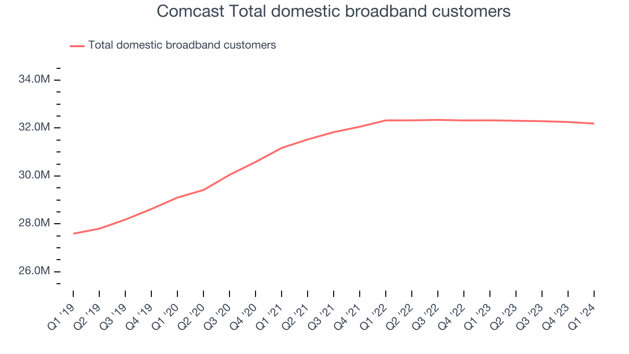Comcast Total domestic broadband customers