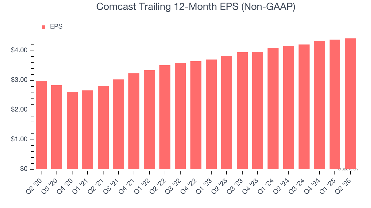 Comcast Trailing 12-Month EPS (Non-GAAP)