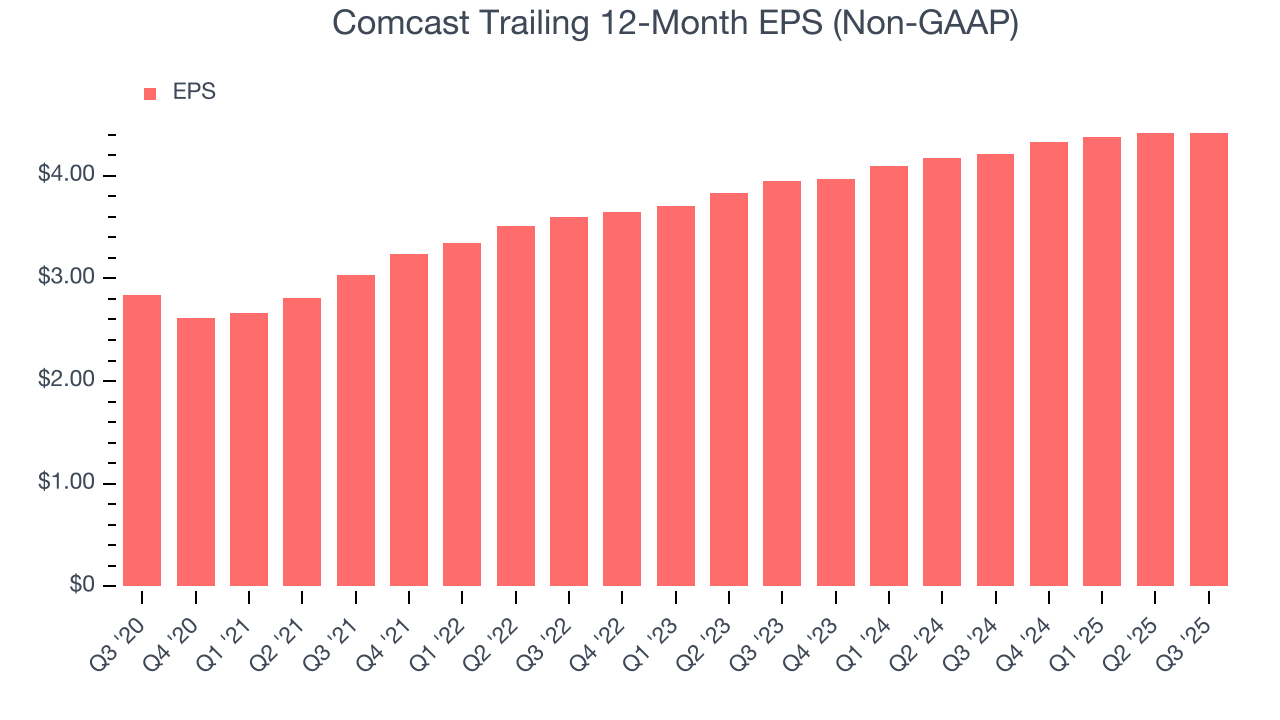 Comcast Trailing 12-Month EPS (Non-GAAP)