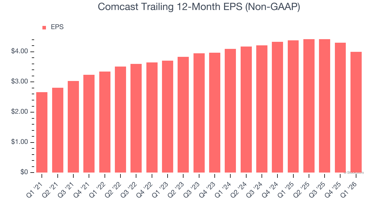 Comcast Trailing 12-Month EPS (Non-GAAP)