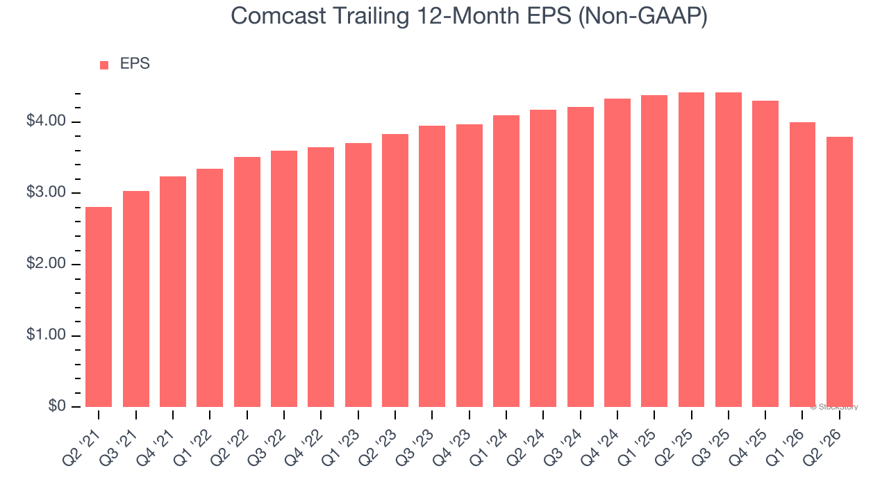 Comcast Trailing 12-Month EPS (Non-GAAP)