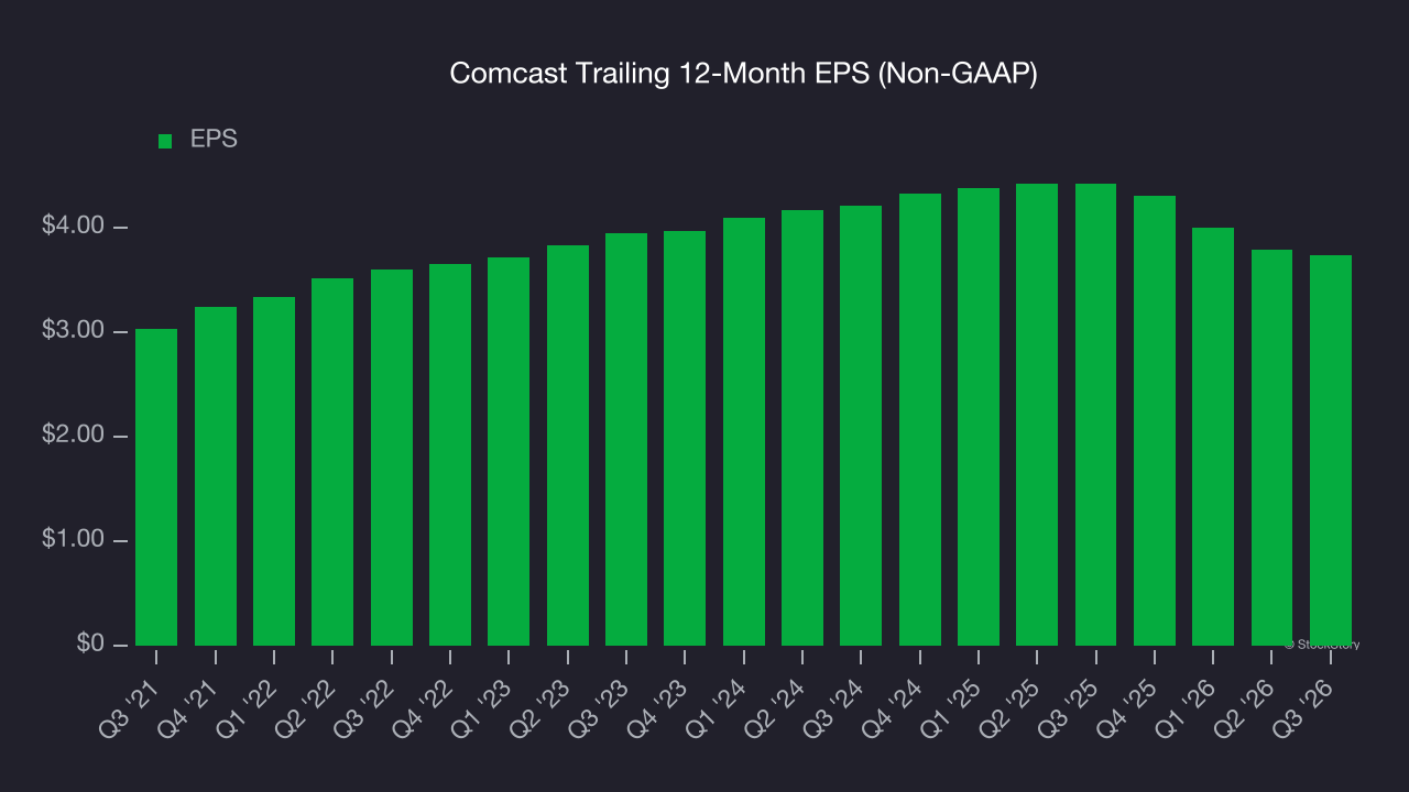Comcast Trailing 12-Month EPS (Non-GAAP)