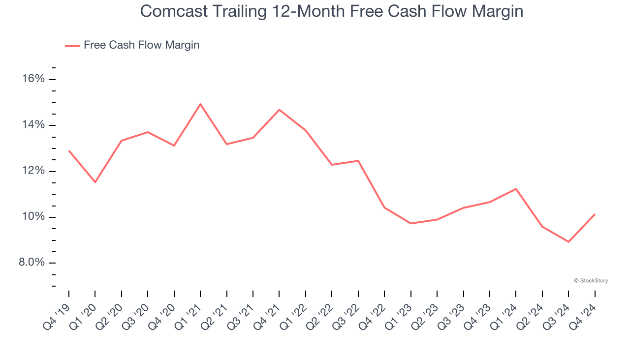 Comcast Trailing 12-Month Free Cash Flow Margin