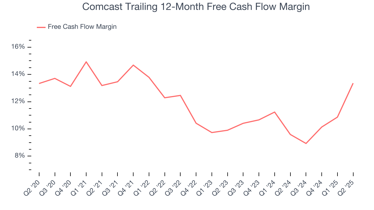 Comcast Trailing 12-Month Free Cash Flow Margin