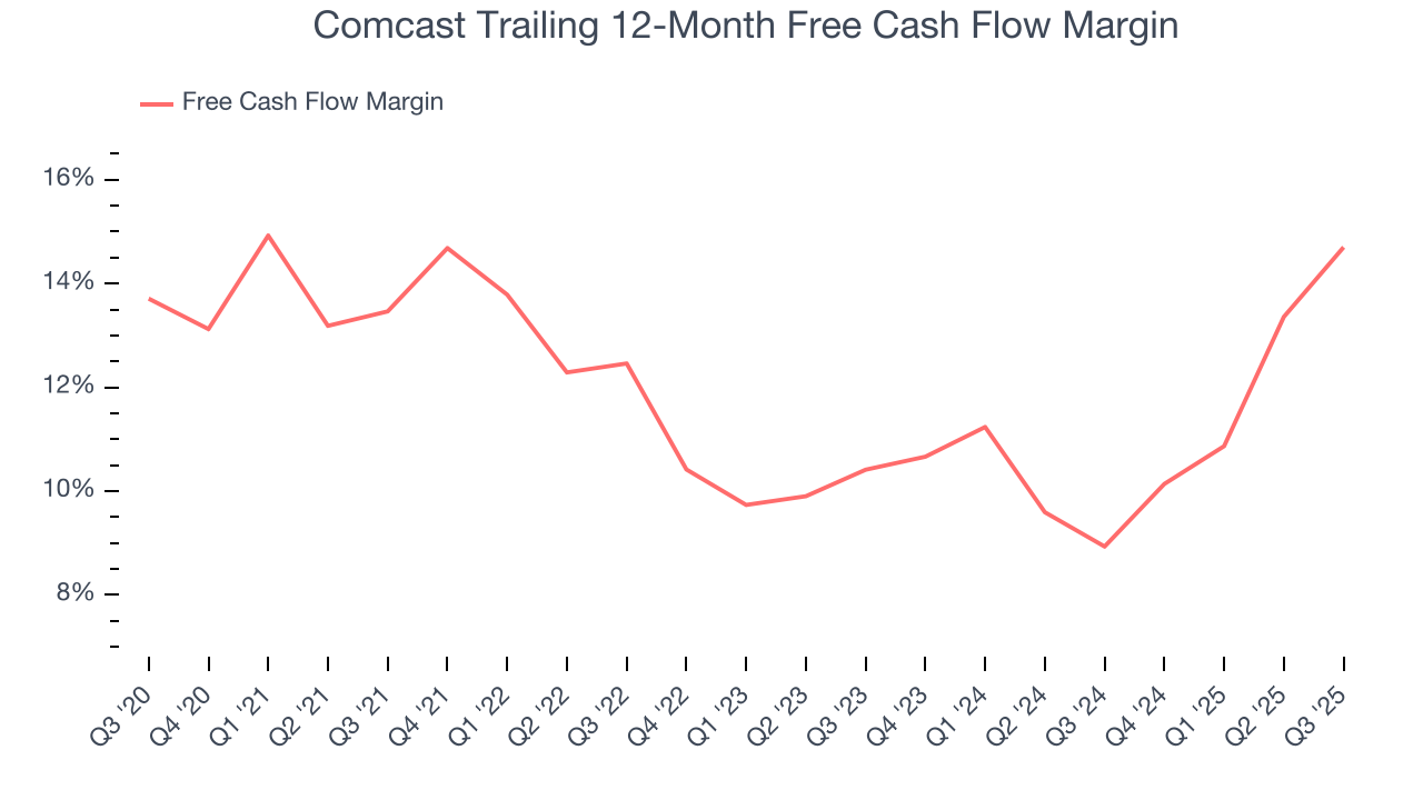 Comcast Trailing 12-Month Free Cash Flow Margin
