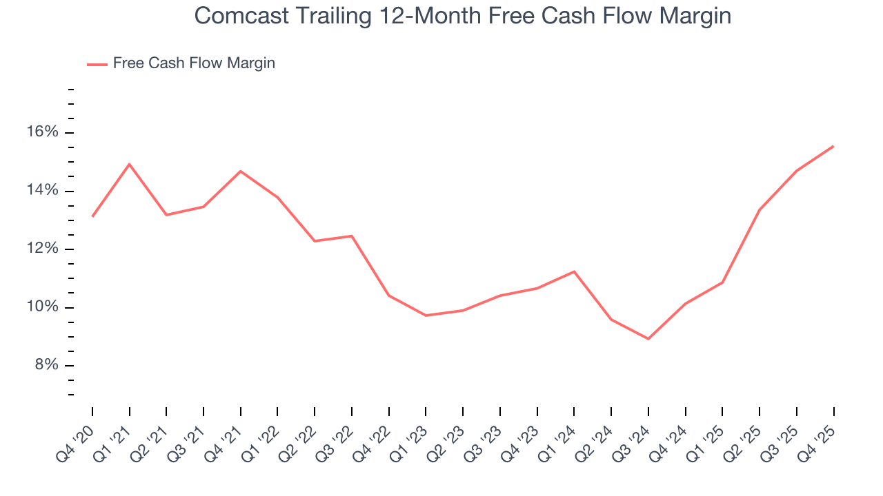 Comcast Trailing 12-Month Free Cash Flow Margin