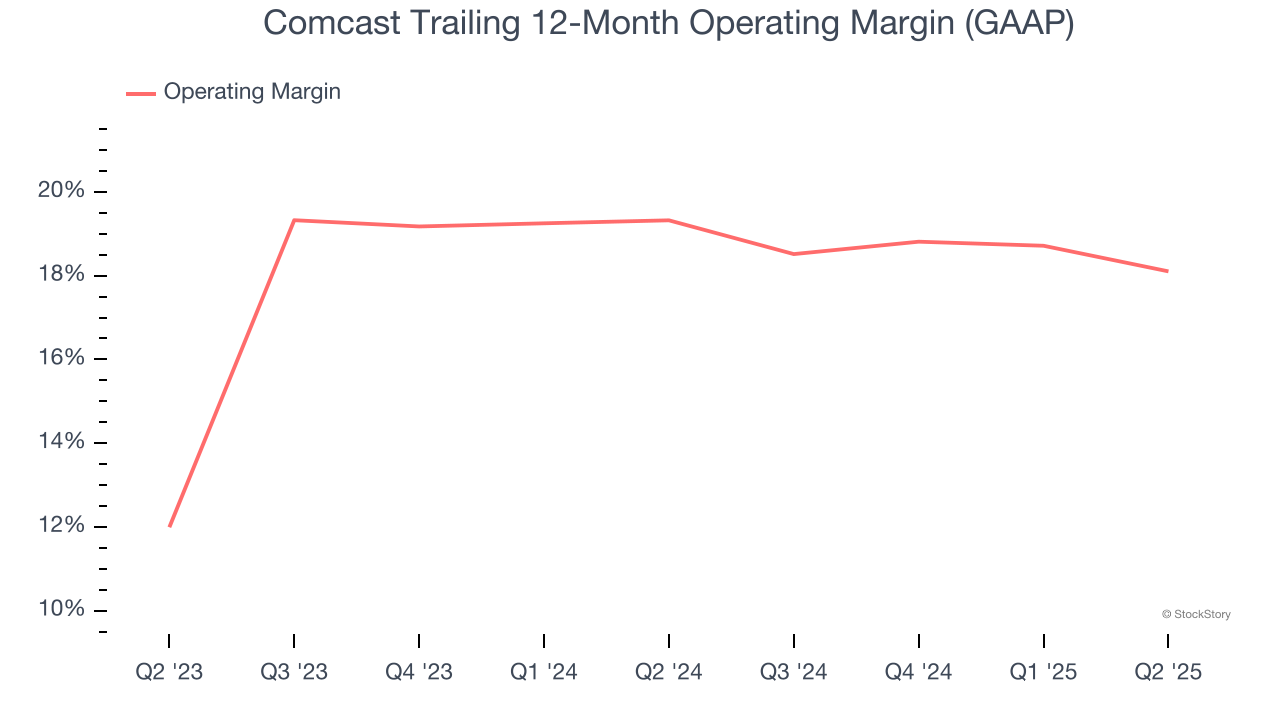 Comcast Trailing 12-Month Operating Margin (GAAP)