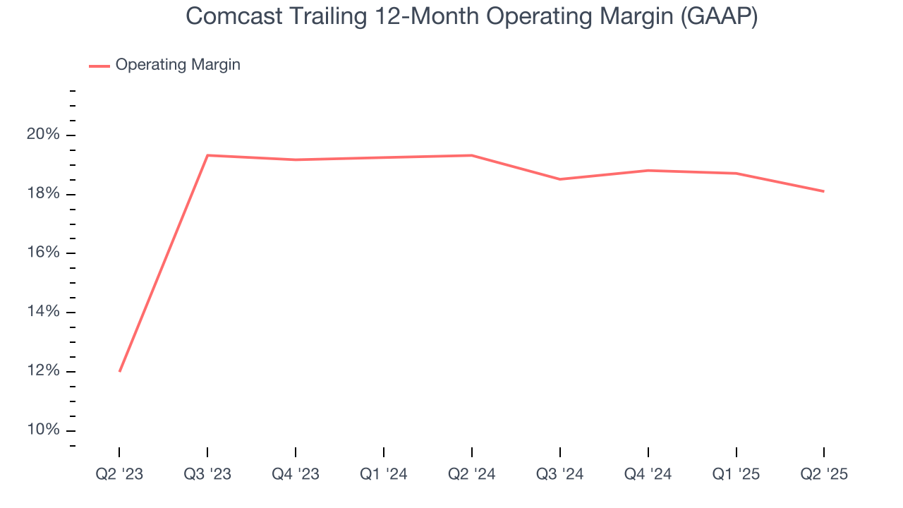 Comcast Trailing 12-Month Operating Margin (GAAP)