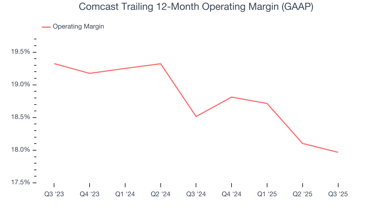 Comcast Trailing 12-Month Operating Margin (GAAP)