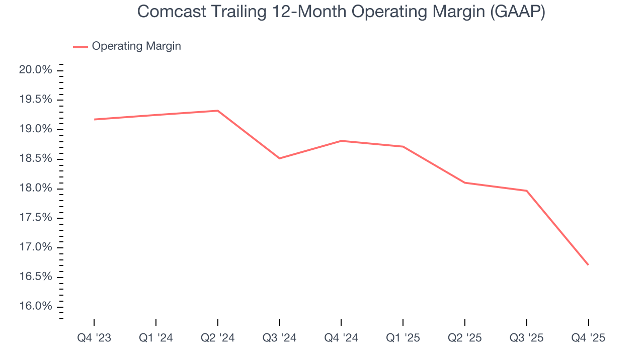 Comcast Trailing 12-Month Operating Margin (GAAP)