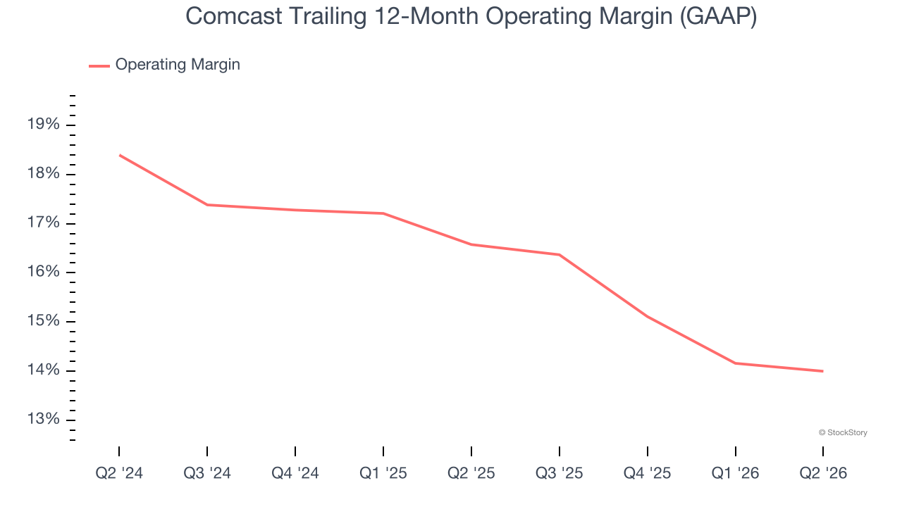 Comcast Trailing 12-Month Operating Margin (GAAP)
