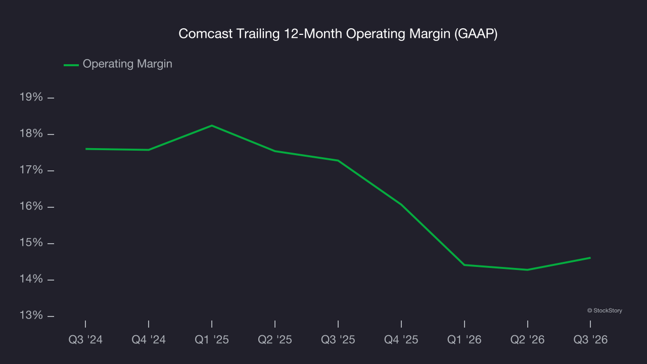 Comcast Trailing 12-Month Operating Margin (GAAP)