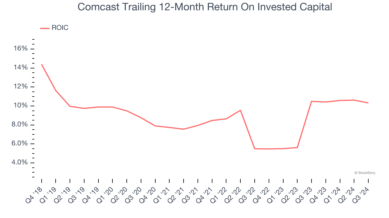 Comcast Trailing 12-Month Return On Invested Capital