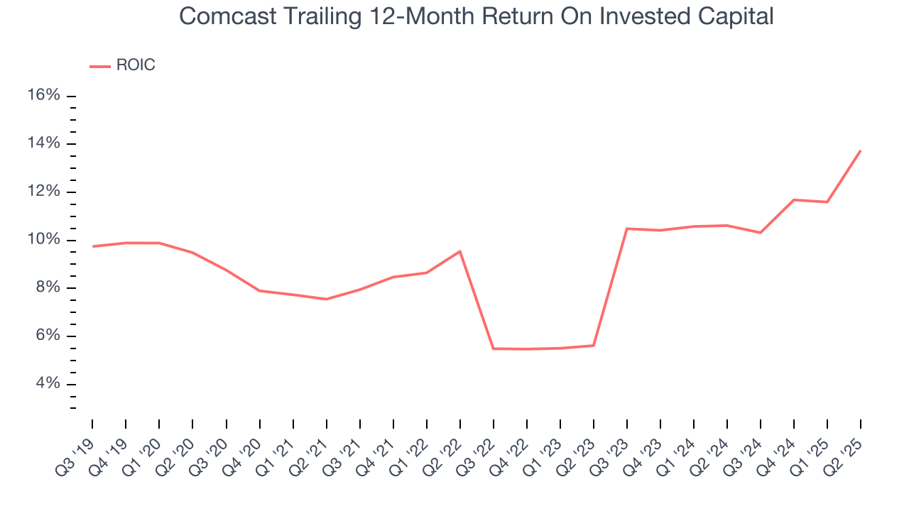 Comcast Trailing 12-Month Return On Invested Capital
