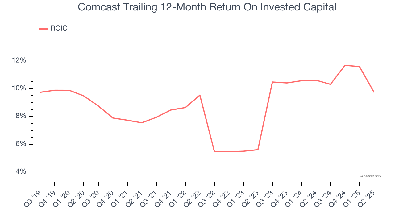 Comcast Trailing 12-Month Return On Invested Capital