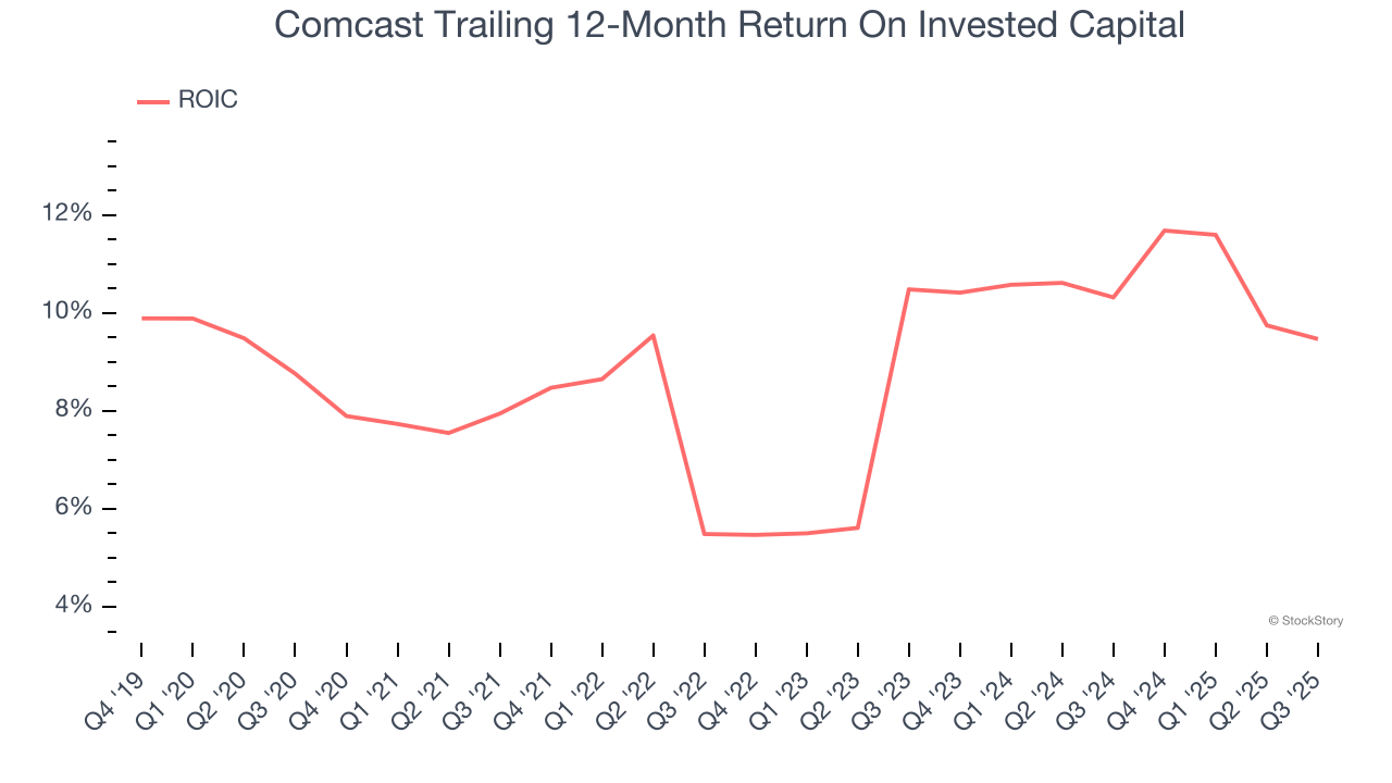 Comcast Trailing 12-Month Return On Invested Capital