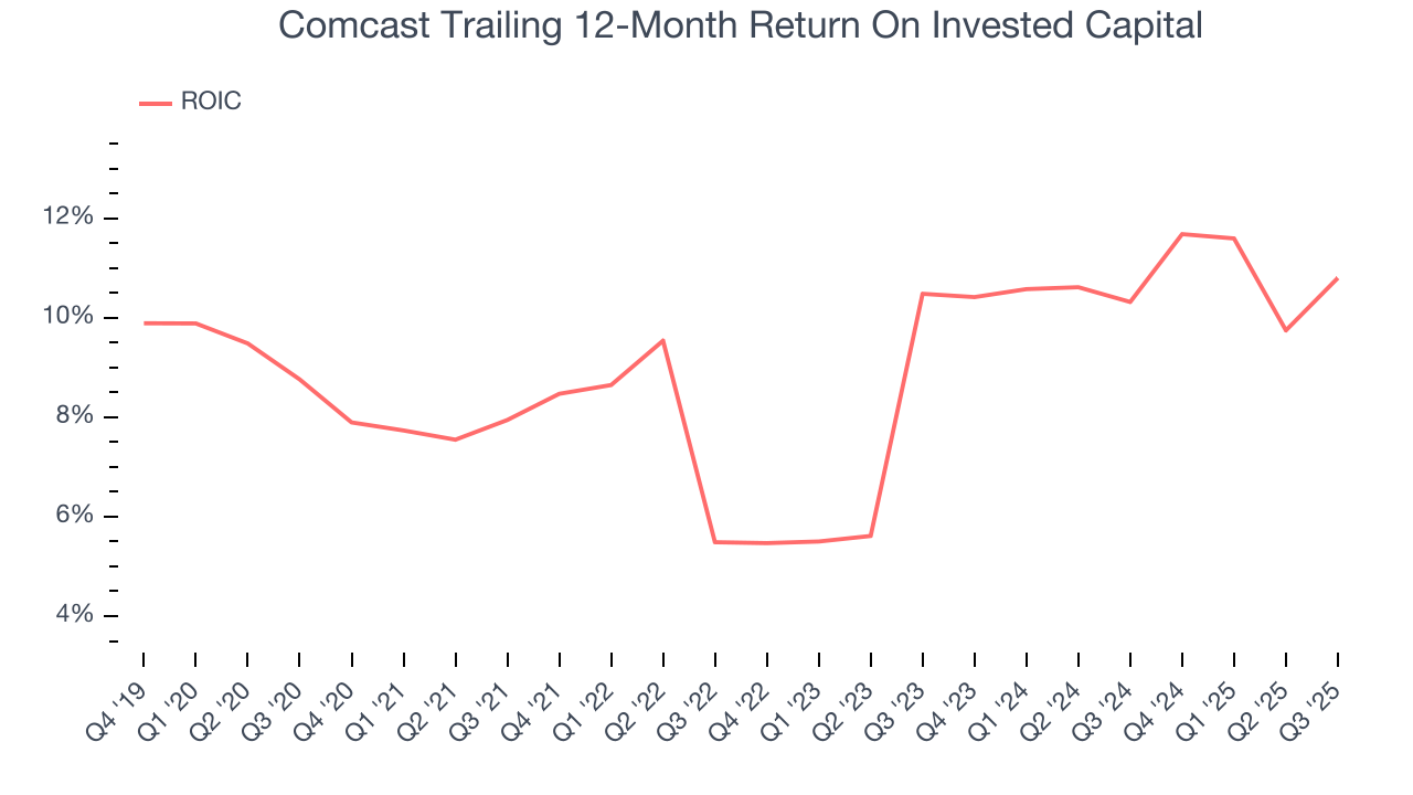 Comcast Trailing 12-Month Return On Invested Capital