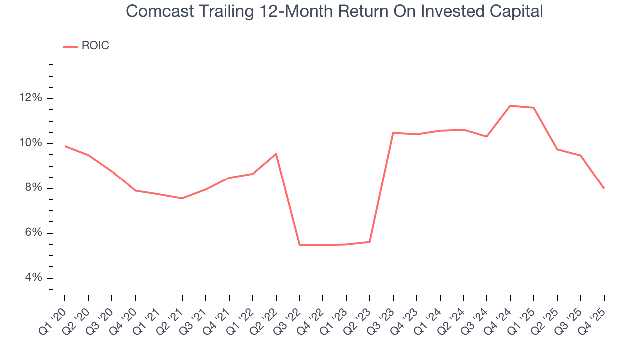 Comcast Trailing 12-Month Return On Invested Capital