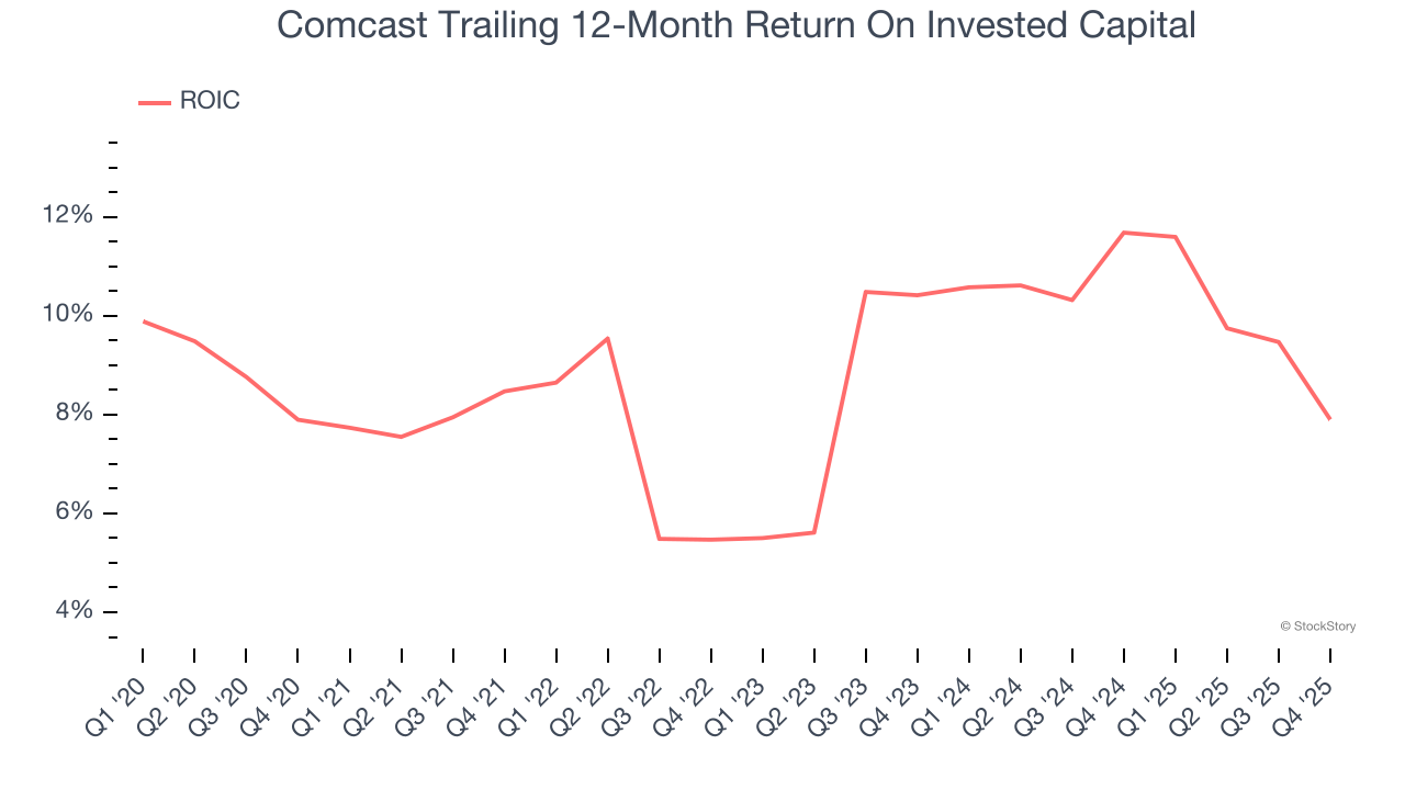 Comcast Trailing 12-Month Return On Invested Capital