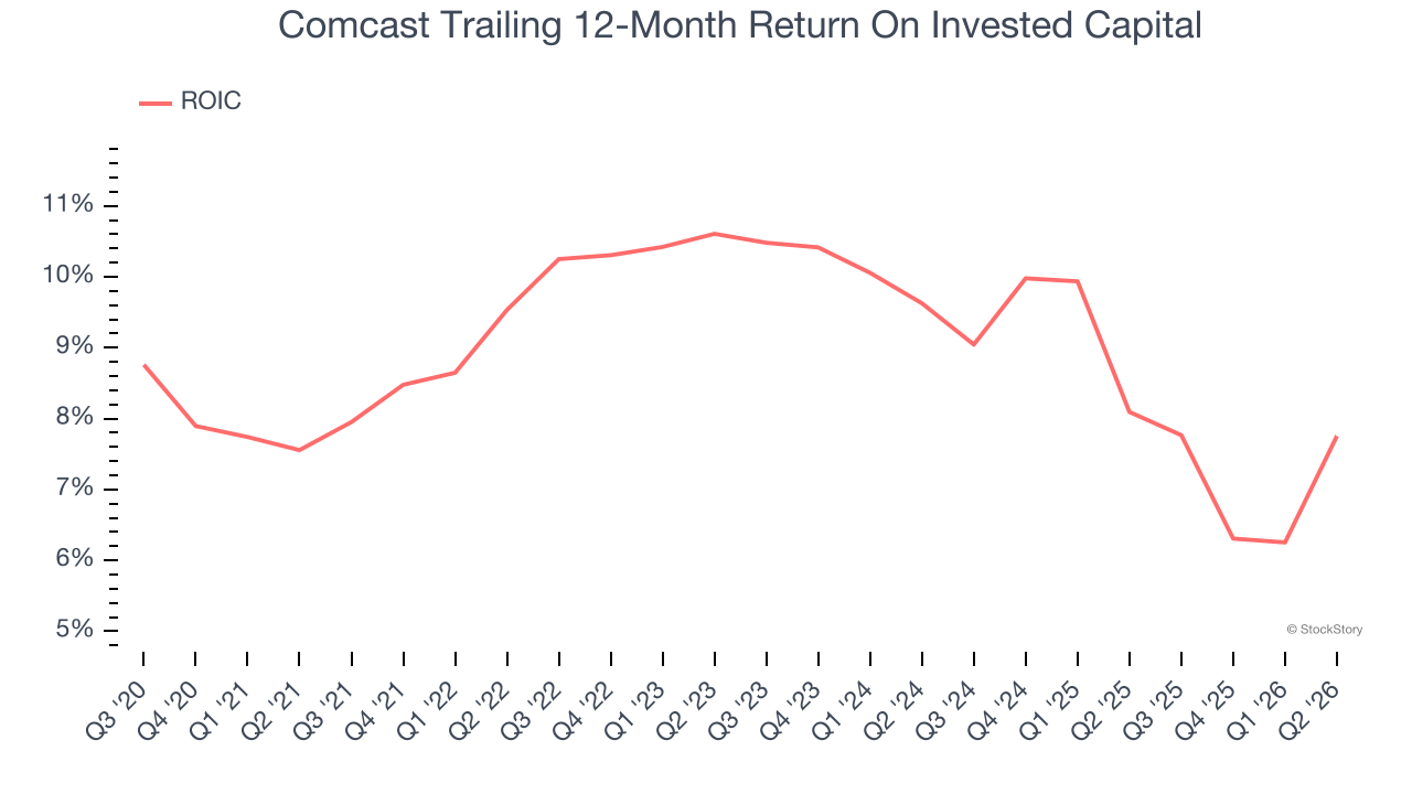 Comcast Trailing 12-Month Return On Invested Capital