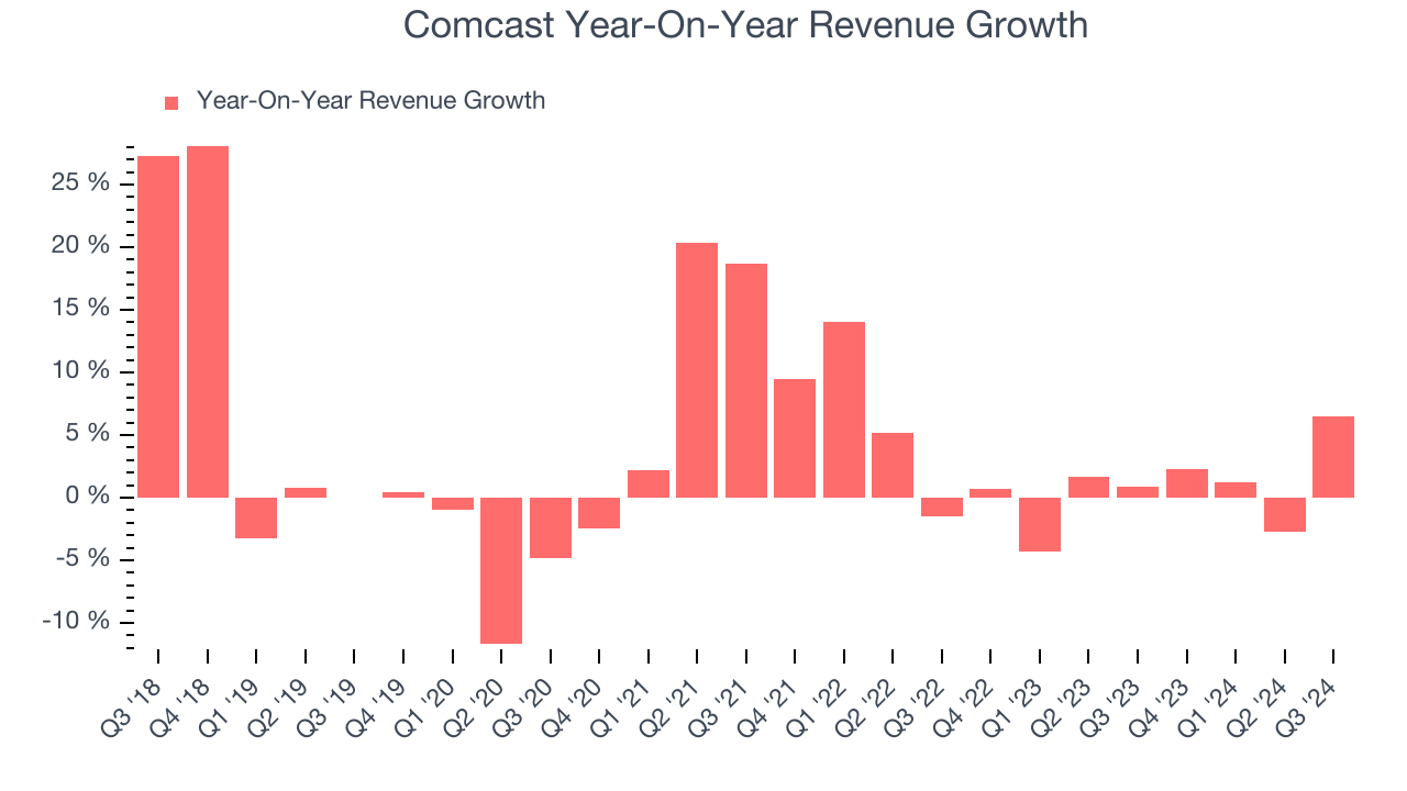 Comcast Year-On-Year Revenue Growth