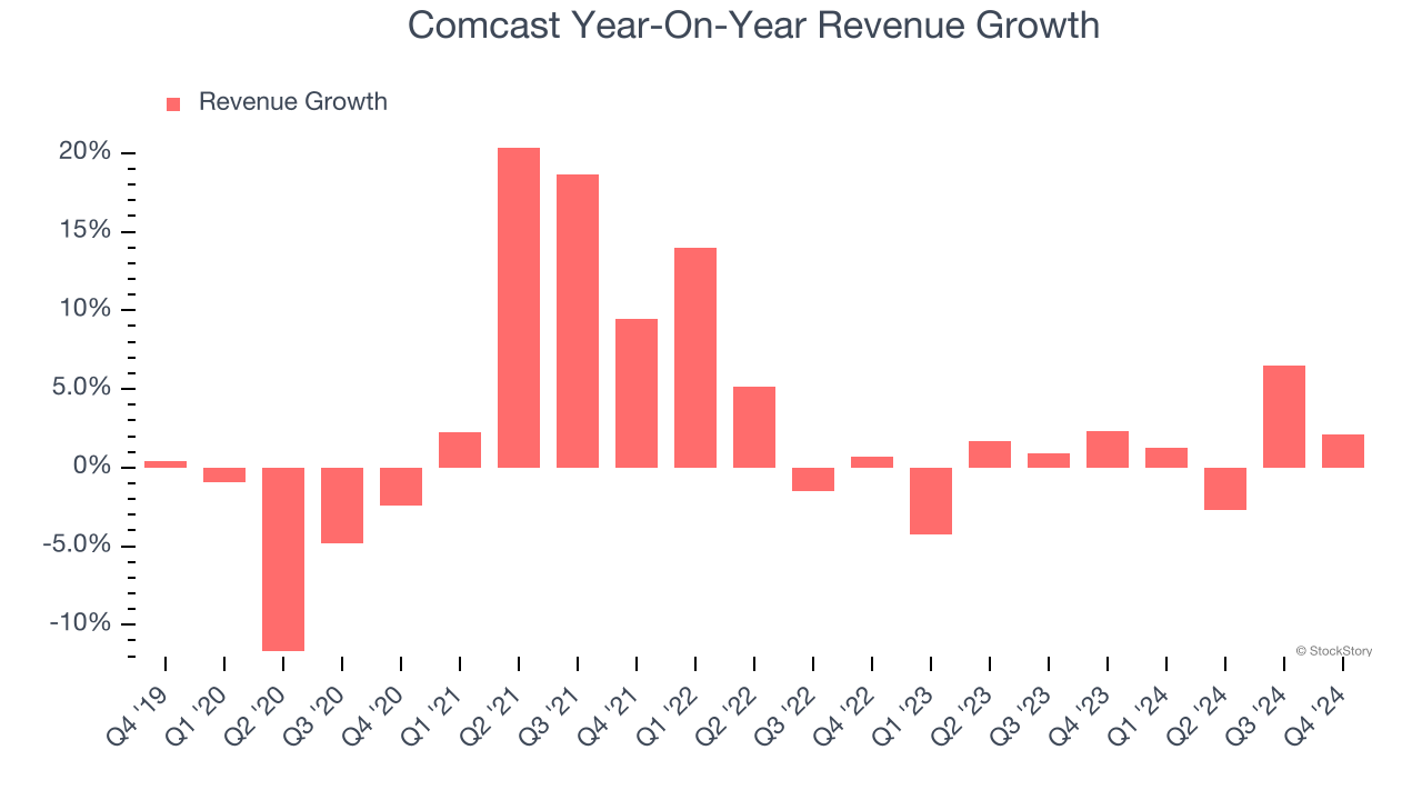 Comcast Year-On-Year Revenue Growth