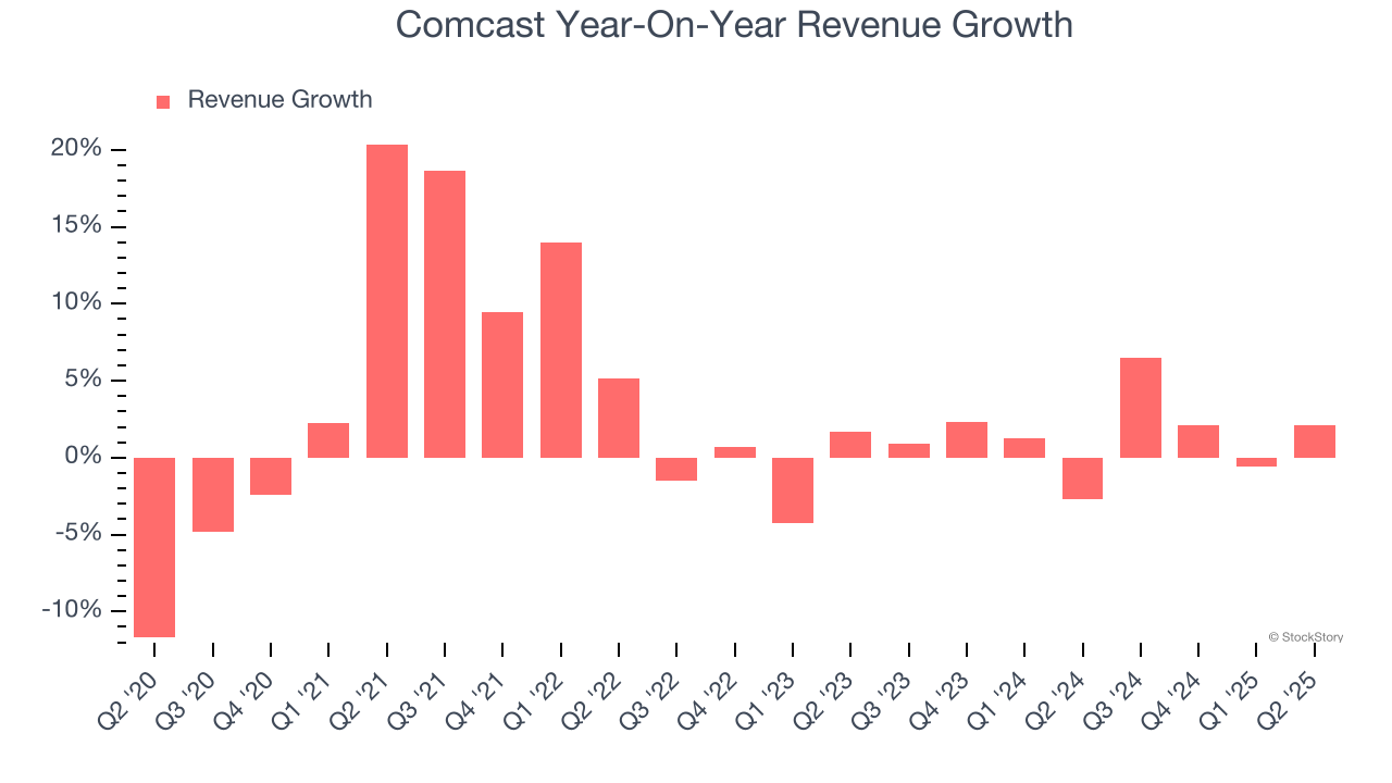 Comcast Year-On-Year Revenue Growth