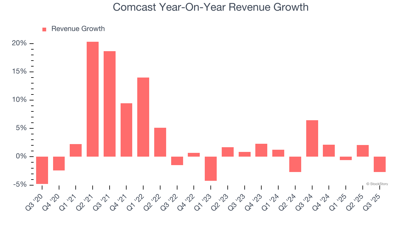 Comcast Year-On-Year Revenue Growth