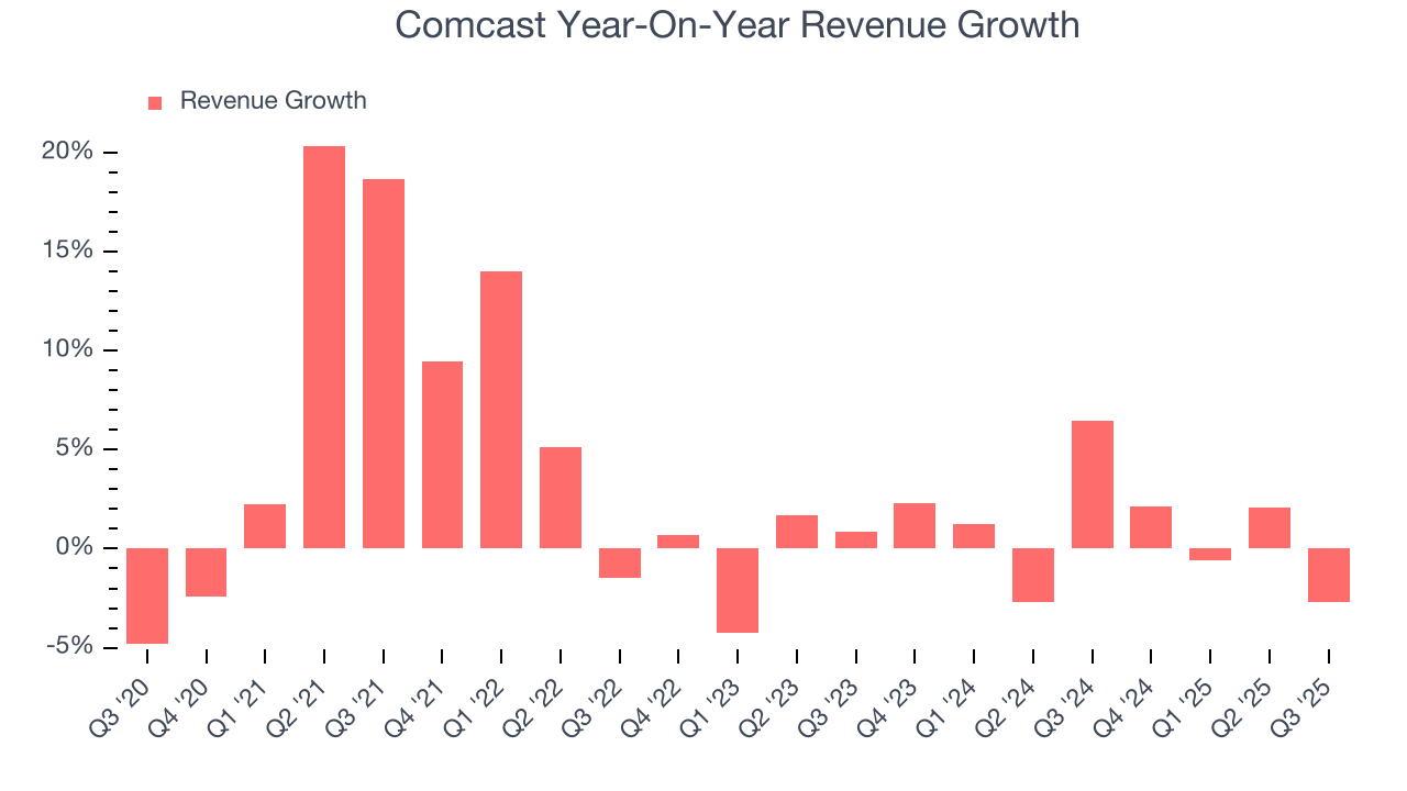 Comcast Year-On-Year Revenue Growth