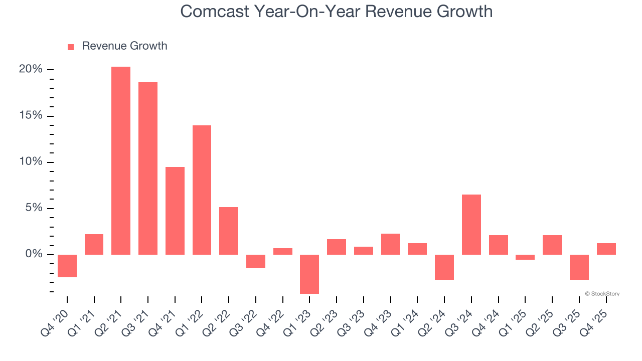 Comcast Year-On-Year Revenue Growth
