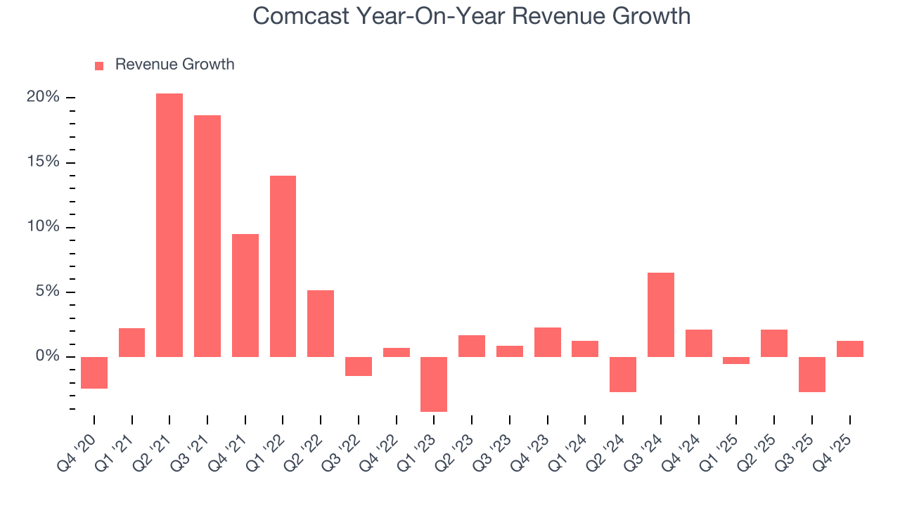 Comcast Year-On-Year Revenue Growth