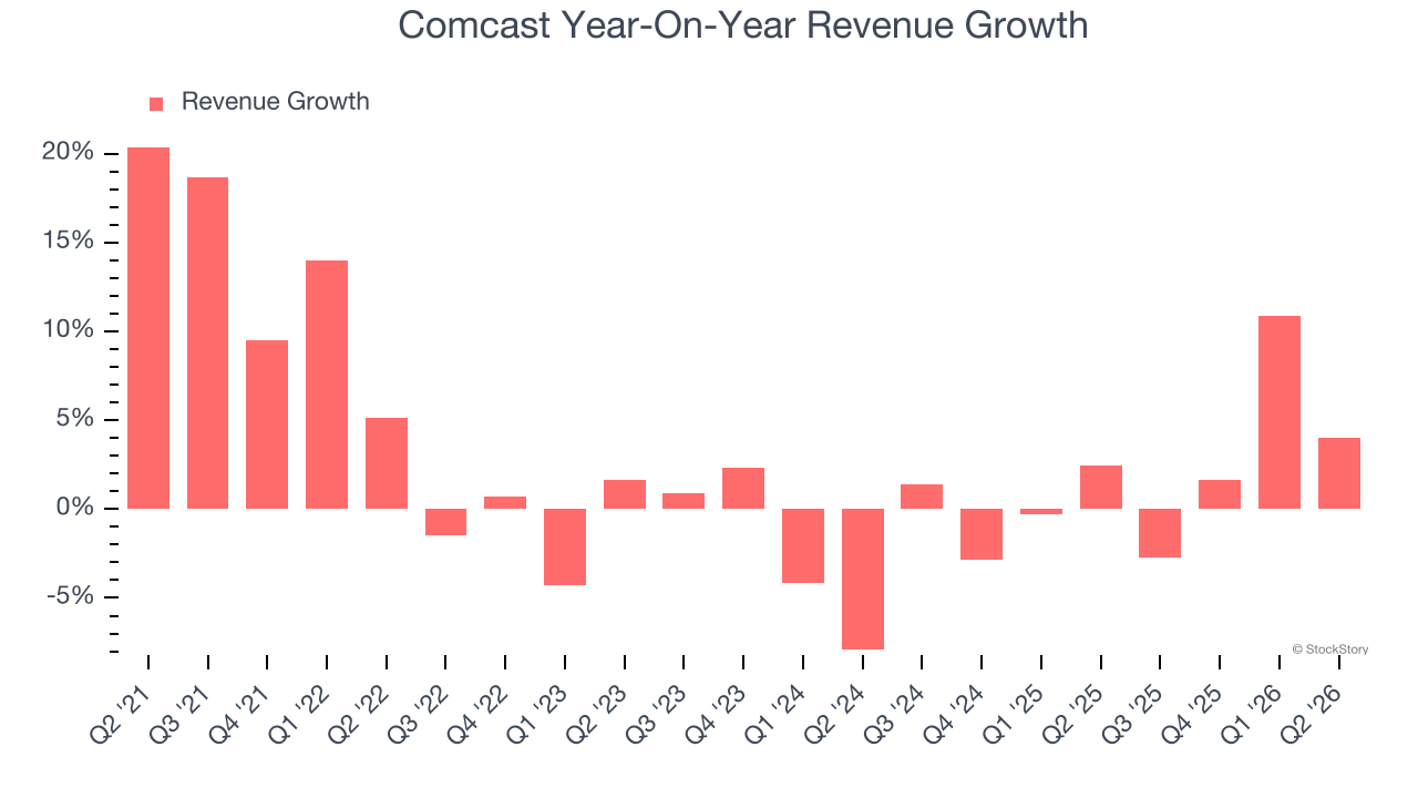 Comcast Year-On-Year Revenue Growth