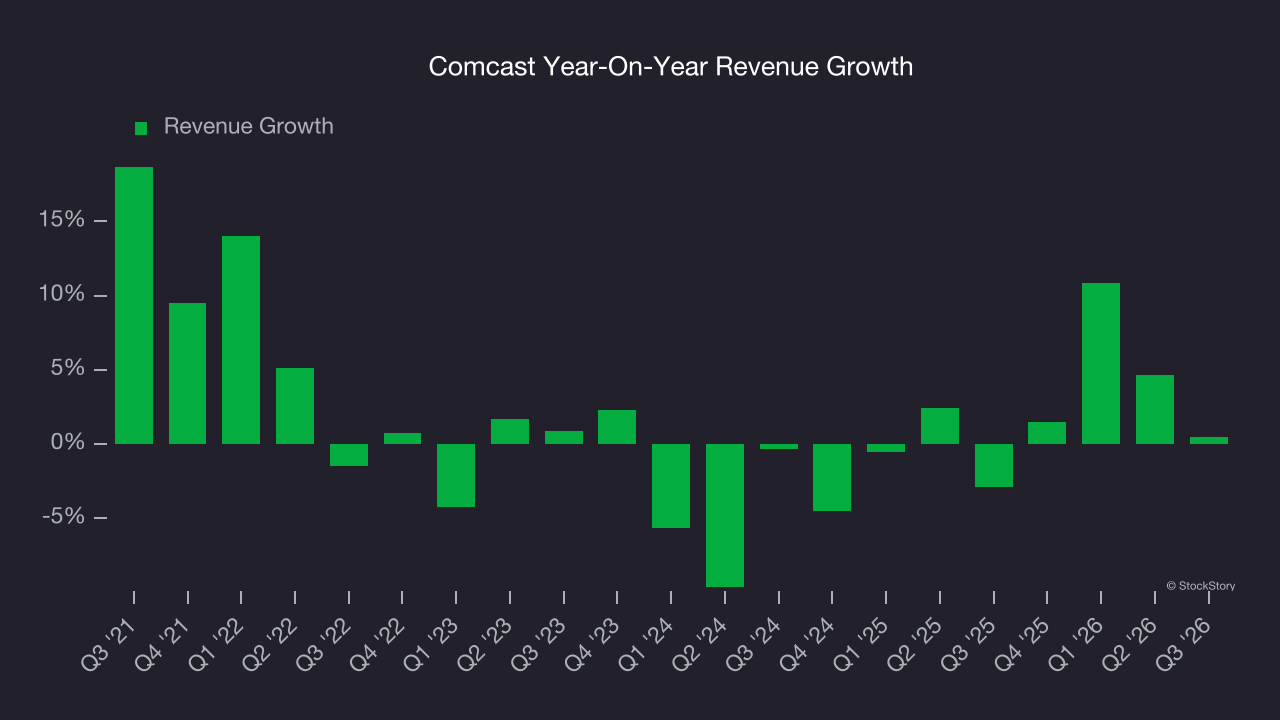 Comcast Year-On-Year Revenue Growth