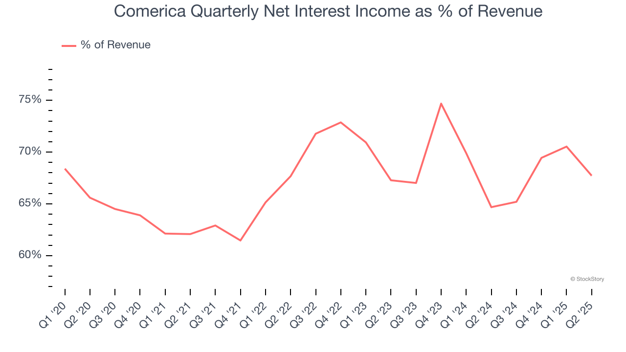 Comerica Quarterly Net Interest Income as % of Revenue