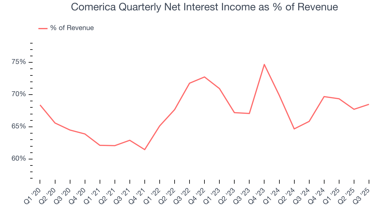 Comerica Quarterly Net Interest Income as % of Revenue