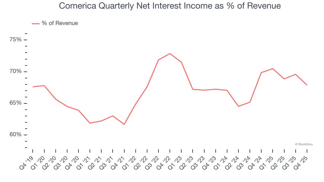 Comerica Quarterly Net Interest Income as % of Revenue