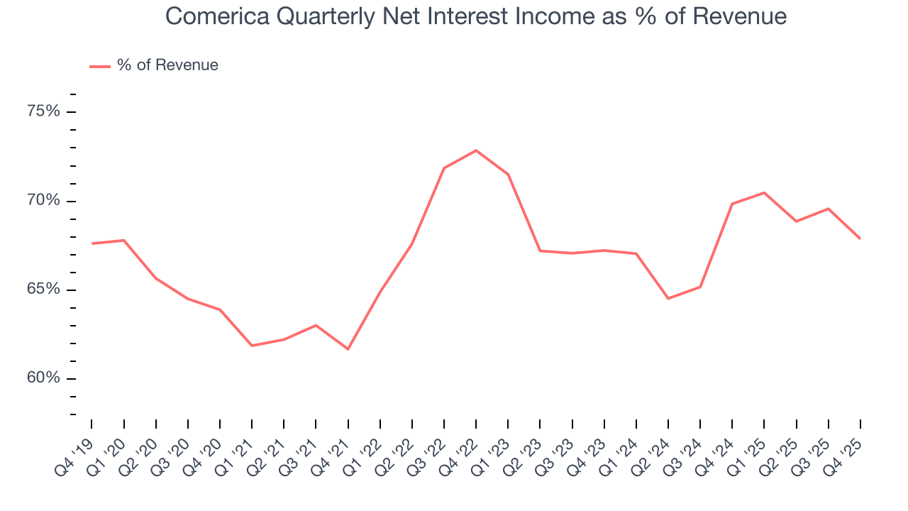 Comerica Quarterly Net Interest Income as % of Revenue