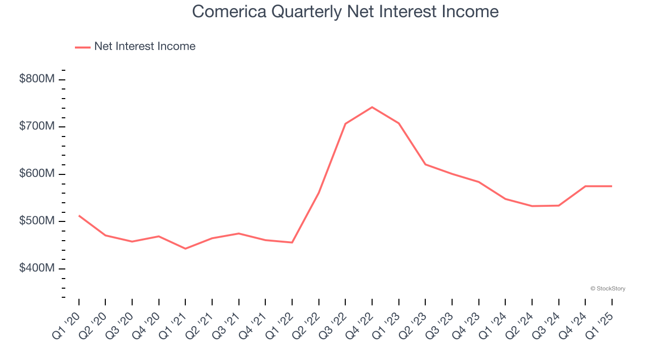 Comerica Quarterly Net Interest Income