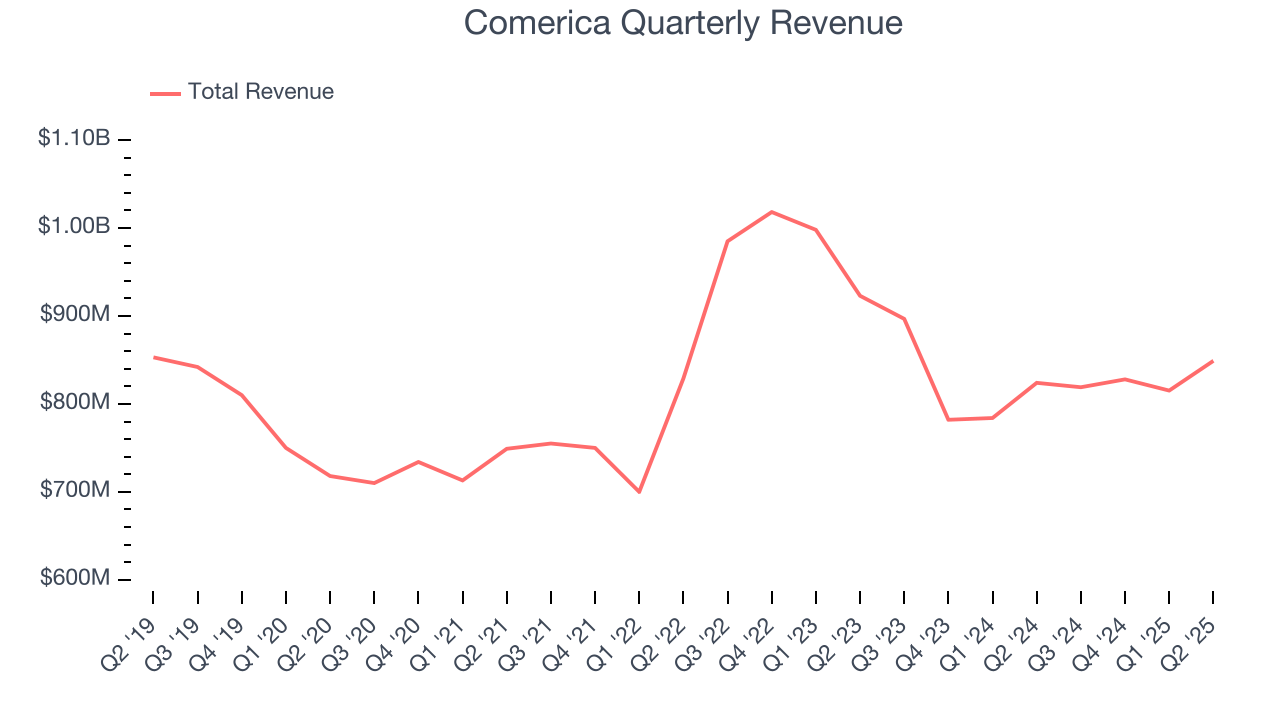 Comerica Quarterly Revenue