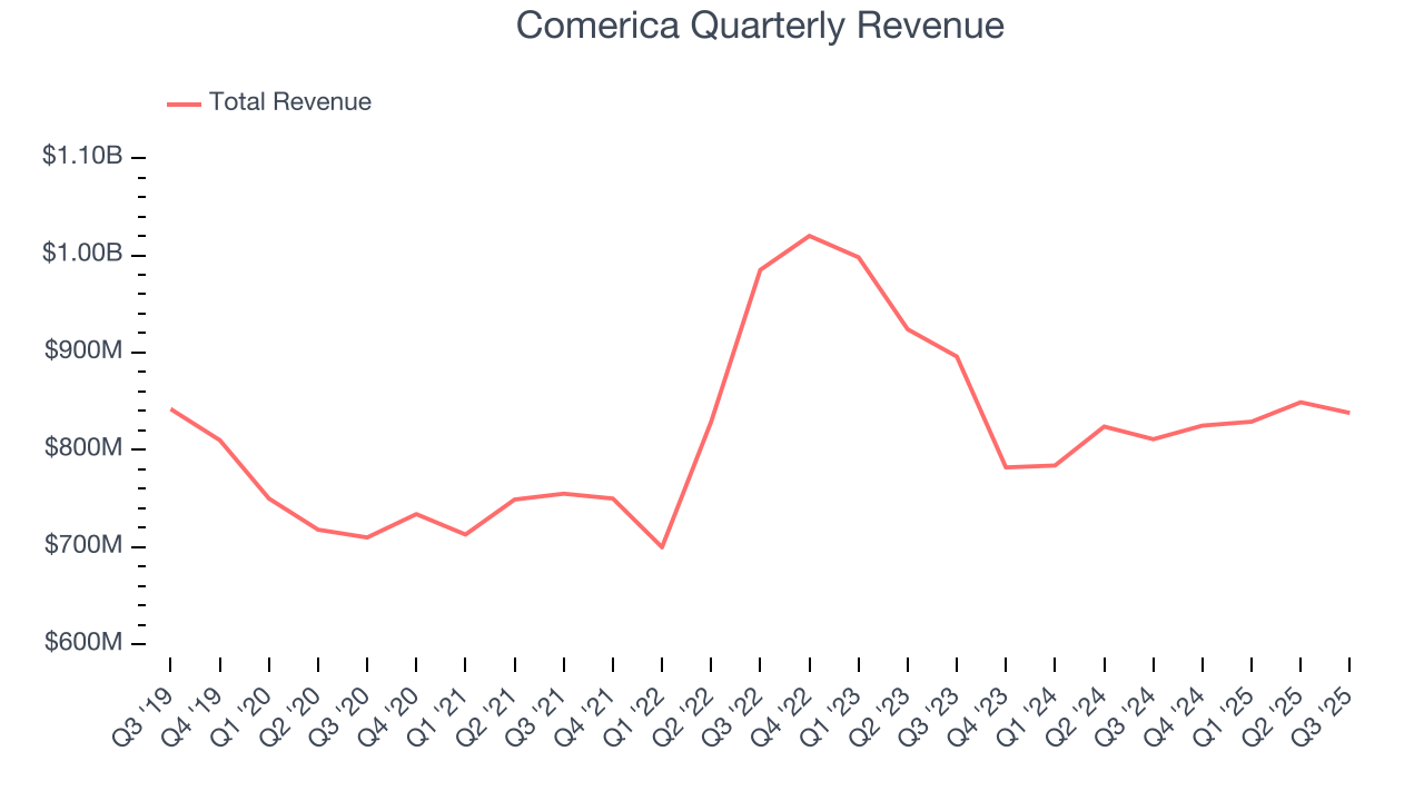 Comerica Quarterly Revenue