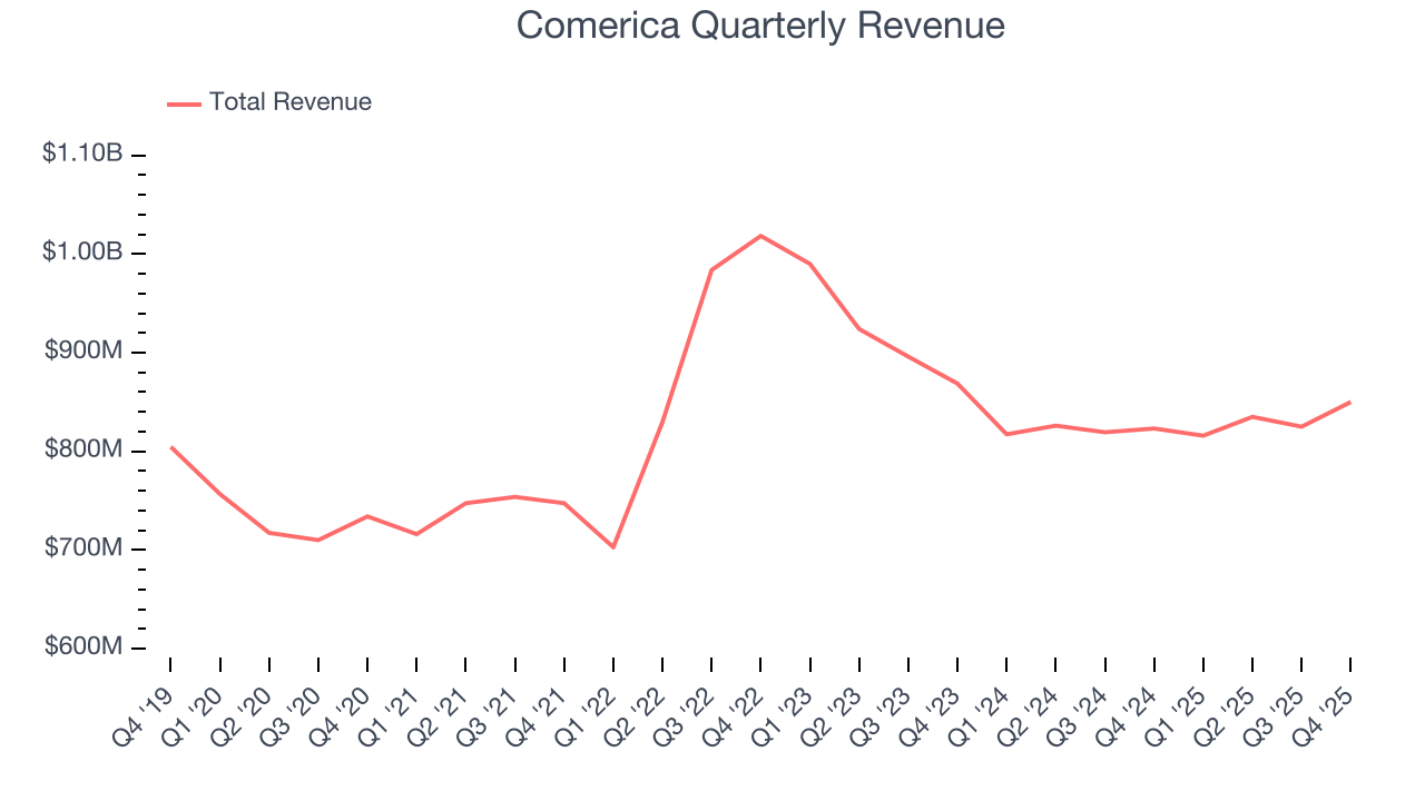 Comerica Quarterly Revenue